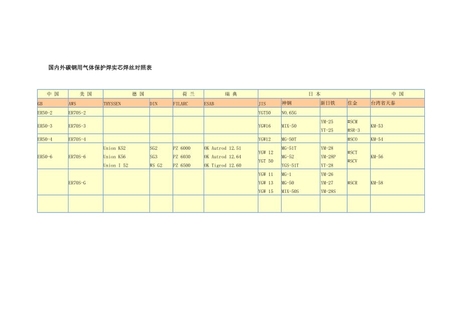 国内外碳钢用气体保护焊实芯焊丝对照表_第1页