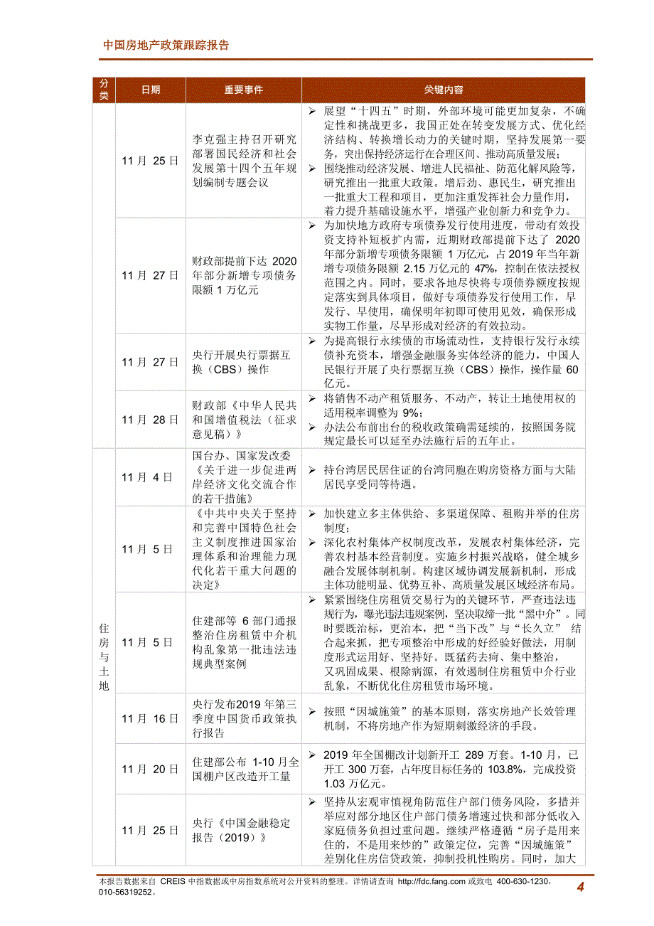 11月中国房地产政策跟踪报告-中指-2019_第4页