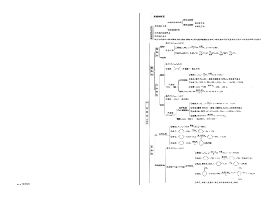 有机化学基础思维导图(一张A3)_第1页