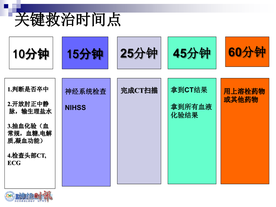 急性缺血性卒中的诊断与治疗(简化版)_第3页