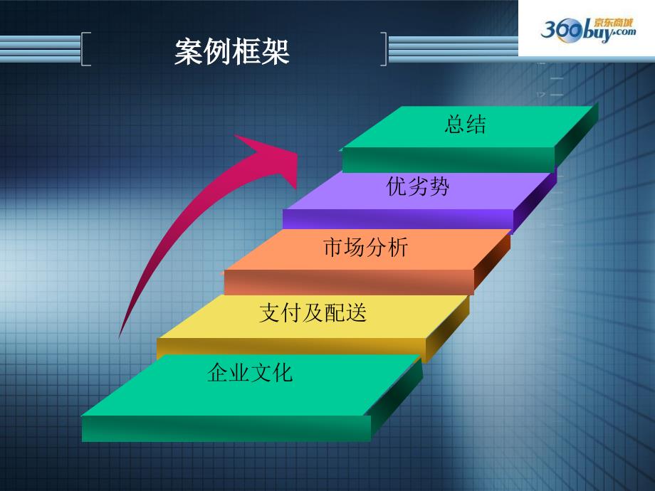 京东商城电子商务案例分析报告_第3页