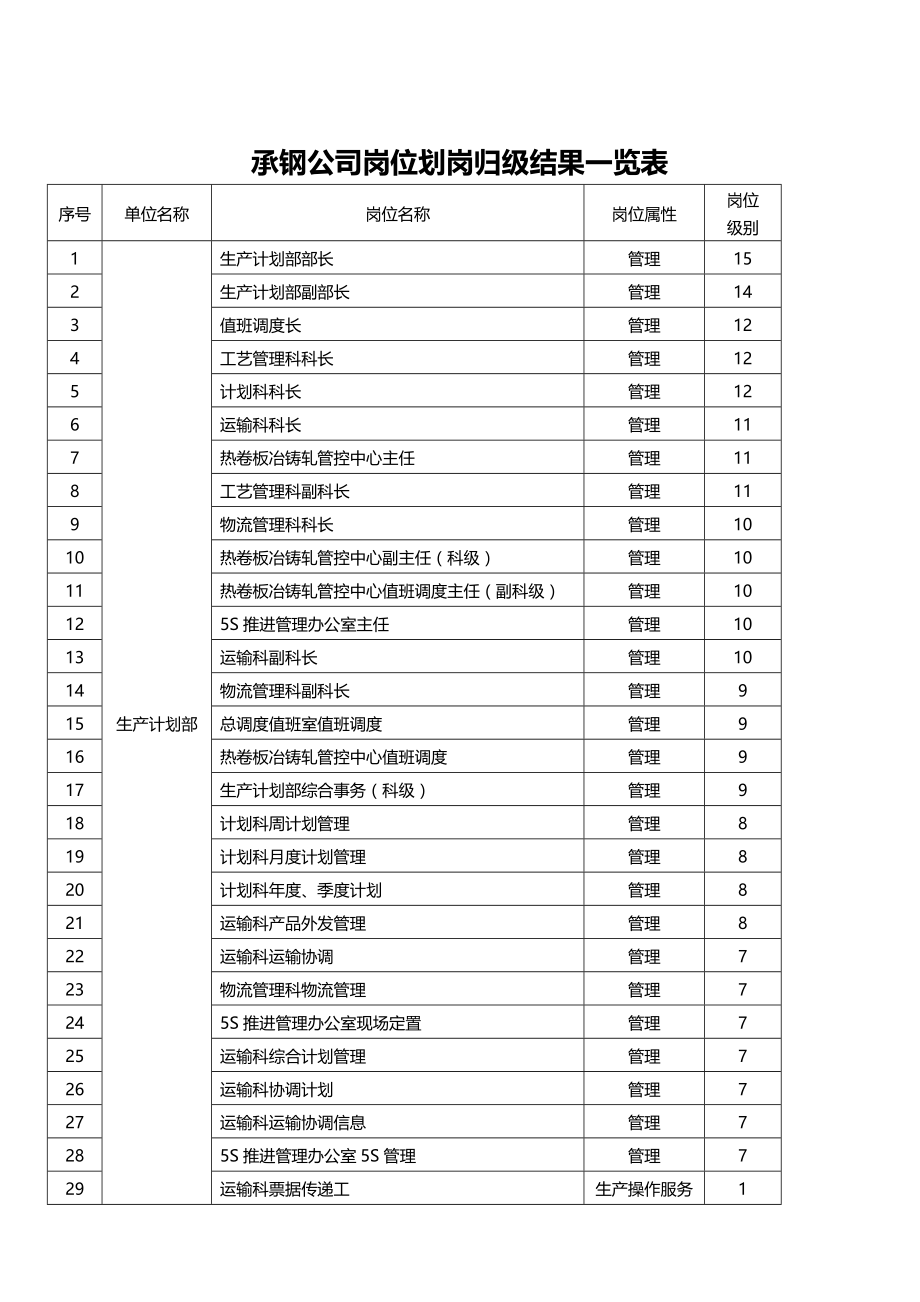 （bi商务智能)HBIS承德公司职工级别方案_第2页