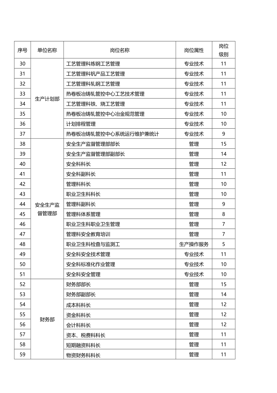 （bi商务智能)HBIS承德公司职工级别方案_第3页