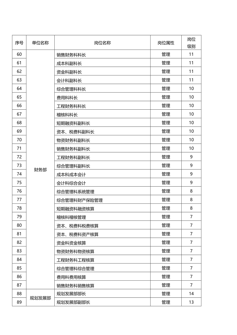 （bi商务智能)HBIS承德公司职工级别方案_第4页