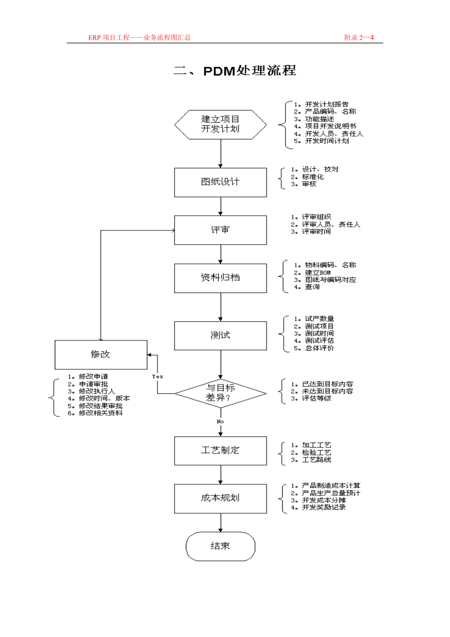 （BPM业务流程管理)沃顿咨询业务流程图汇总_第4页