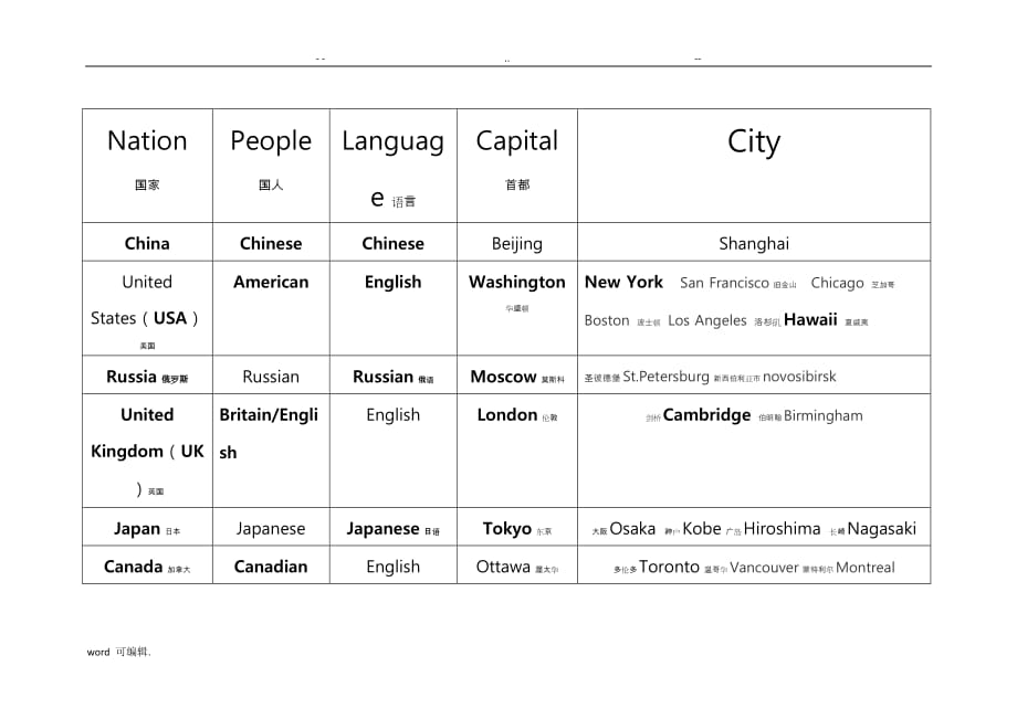 常见国家城市首都英文词汇列表格模板_第1页