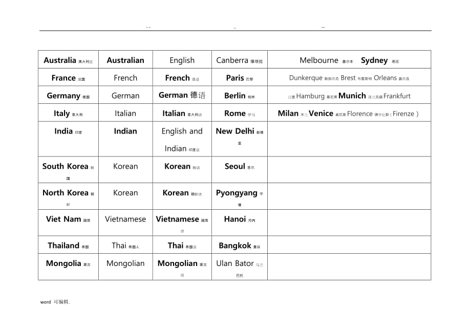 常见国家城市首都英文词汇列表格模板_第2页
