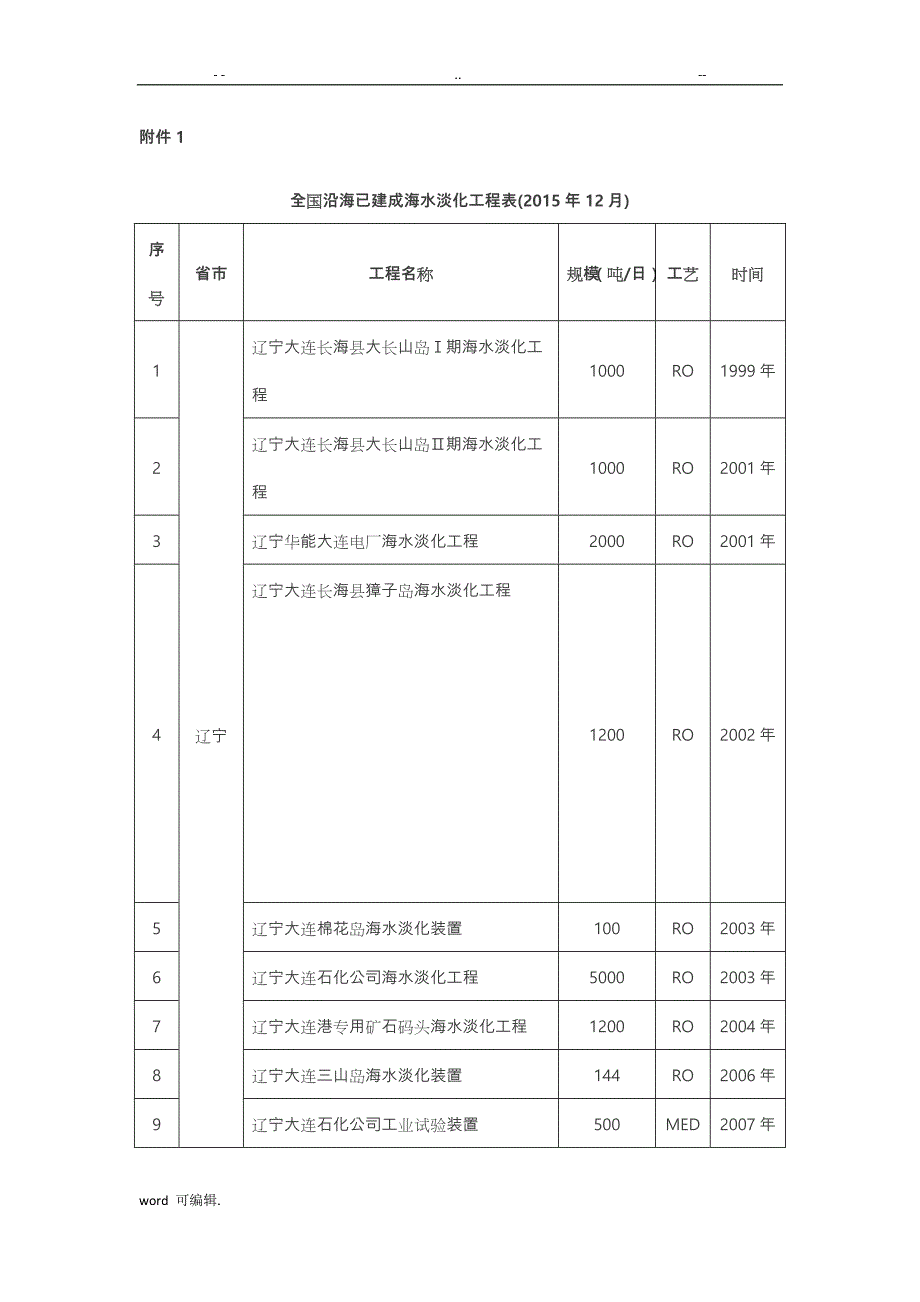 全国沿海已建成海水淡化工程汇总表(共121项)(2015年12)_第1页