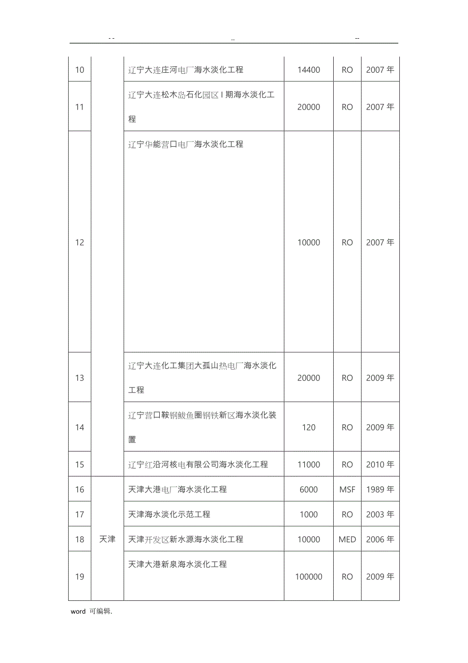 全国沿海已建成海水淡化工程汇总表(共121项)(2015年12)_第2页