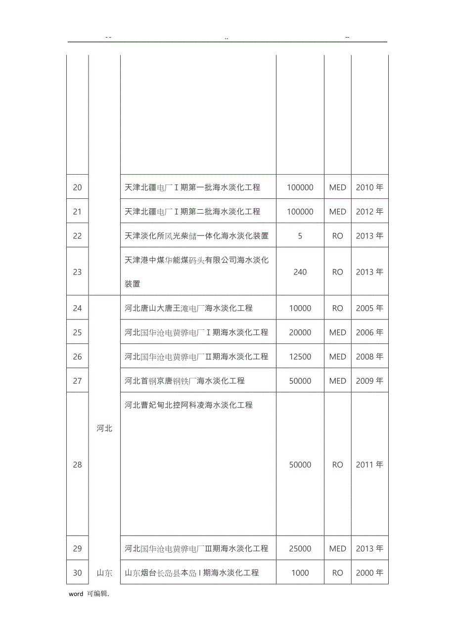 全国沿海已建成海水淡化工程汇总表(共121项)(2015年12)_第3页