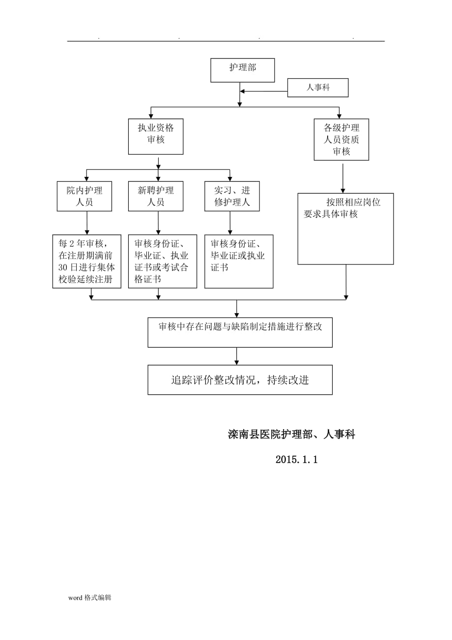 护士资质审核规定与程序文件_第3页