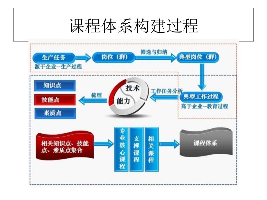 职业教育课程改革_第4页