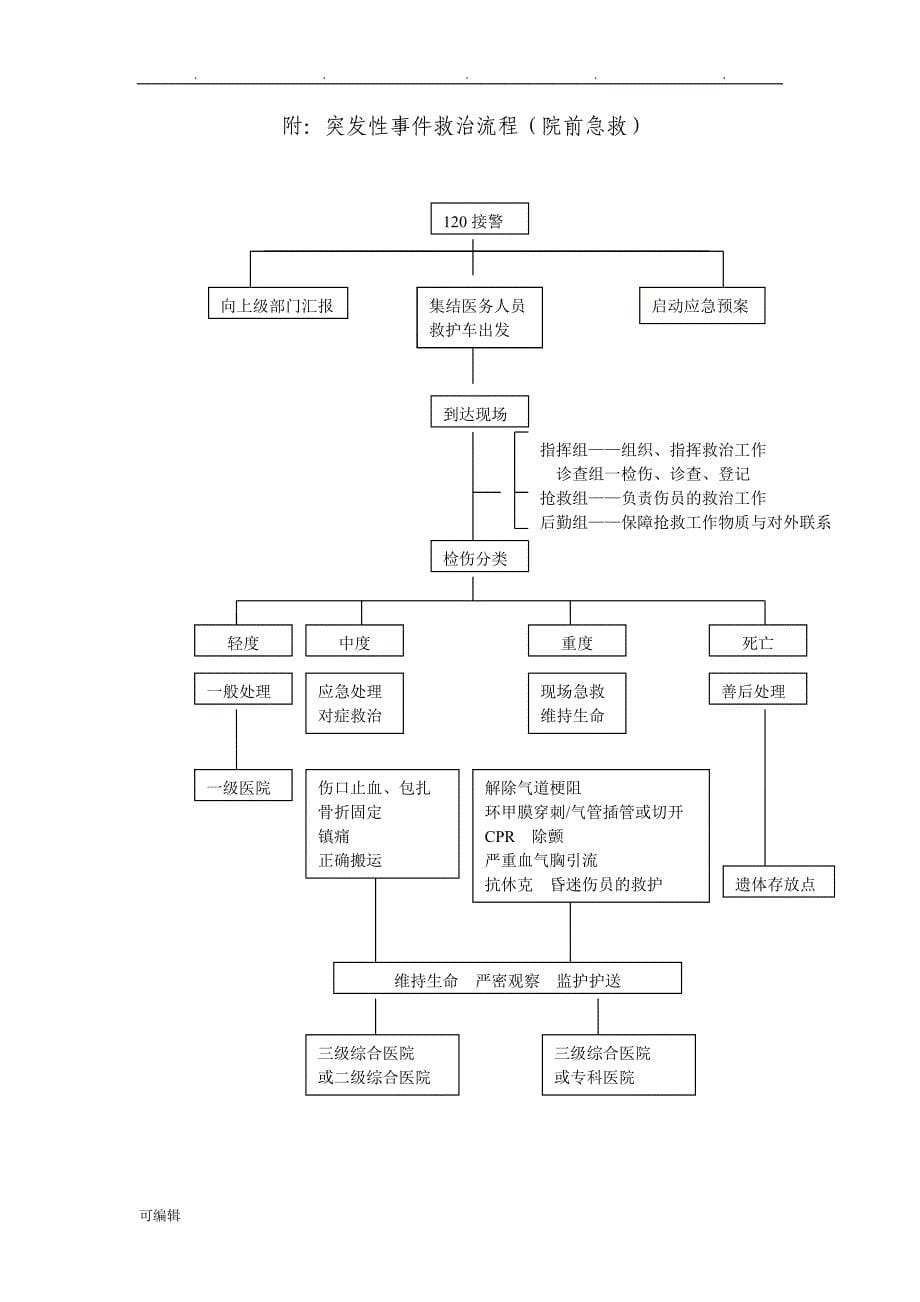 院前急救各种急救应急救援预案(汇总)_第5页