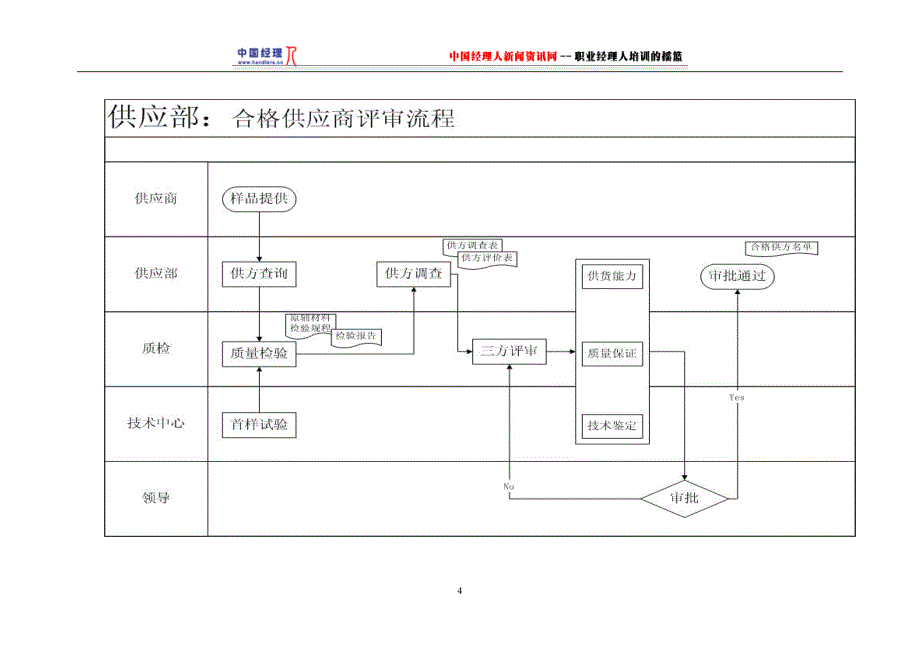 （BPM业务流程管理)供应部业务流程描述(1)_第4页