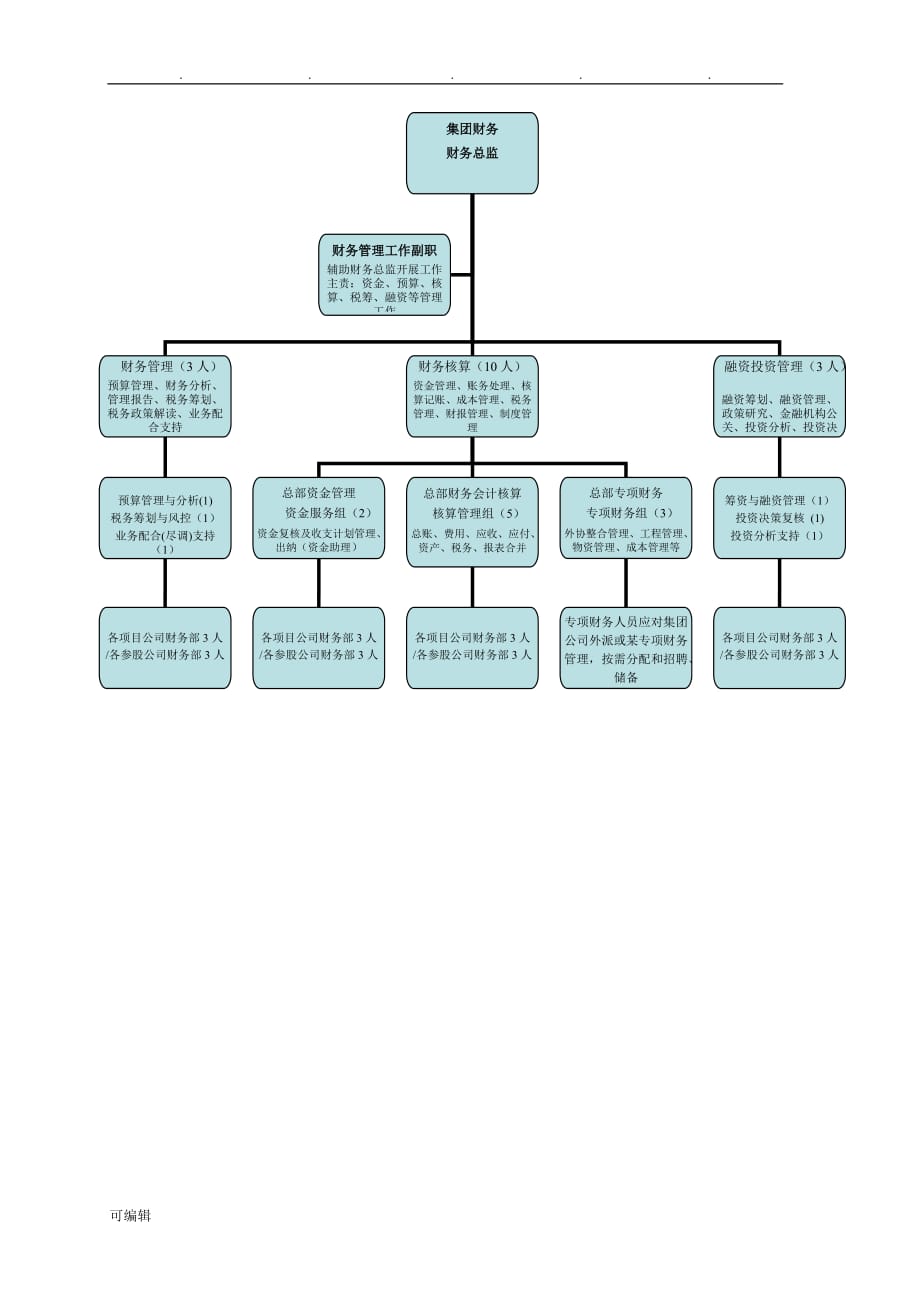 财务体系模式与组织架构方案(简版)_第2页
