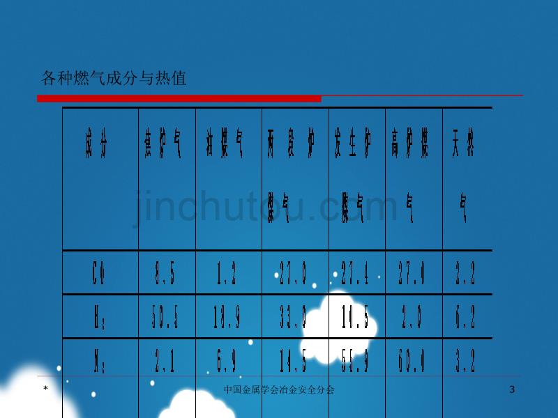 《煤气安全规程》宣贯_第3页