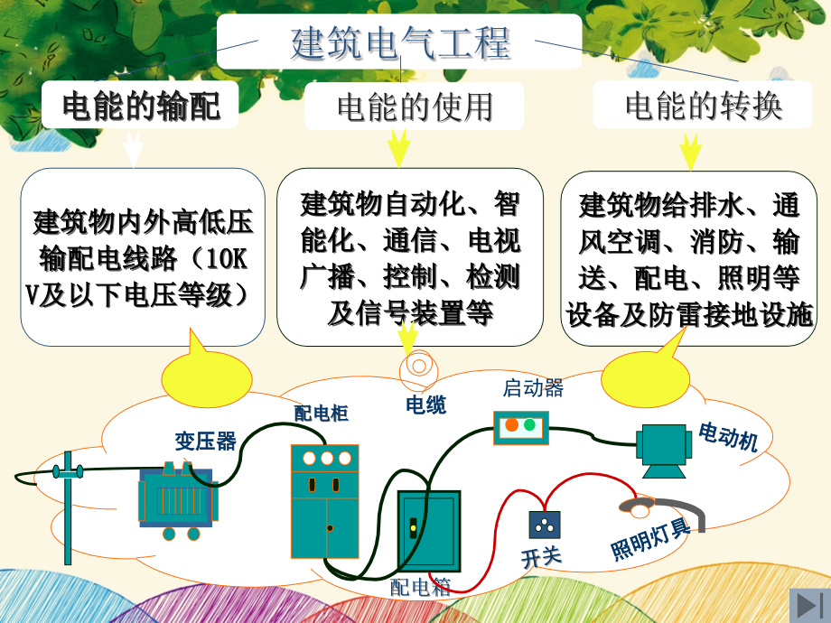 动力照明配电及防雷工程量清单计价_第3页