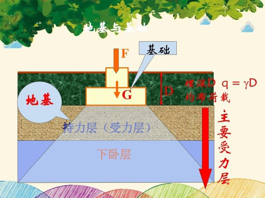 基础工程天然地基上浅基础_第5页