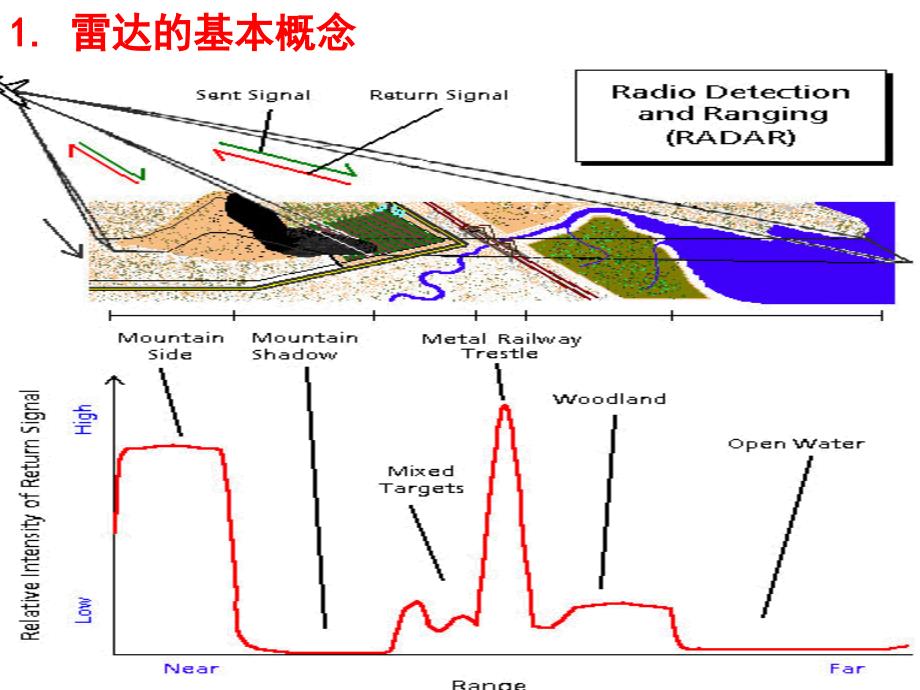 雷达技术发展及在交通领域中应用_第2页