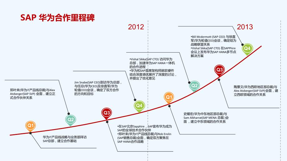 saphana解决方案助力企业商务智能_第3页