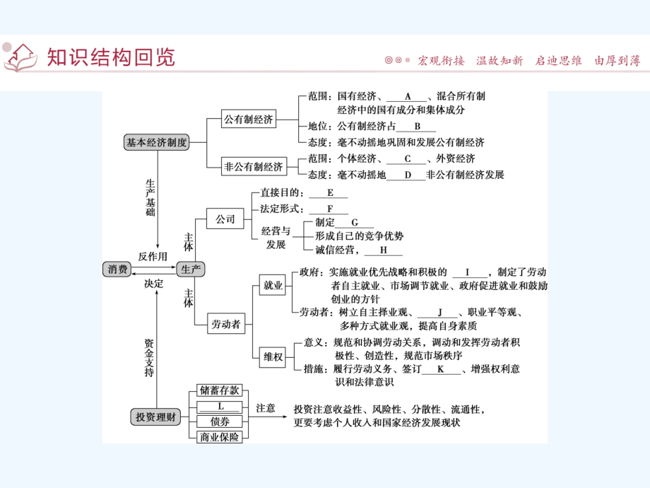 复习课件-生产劳动与经营_第3页