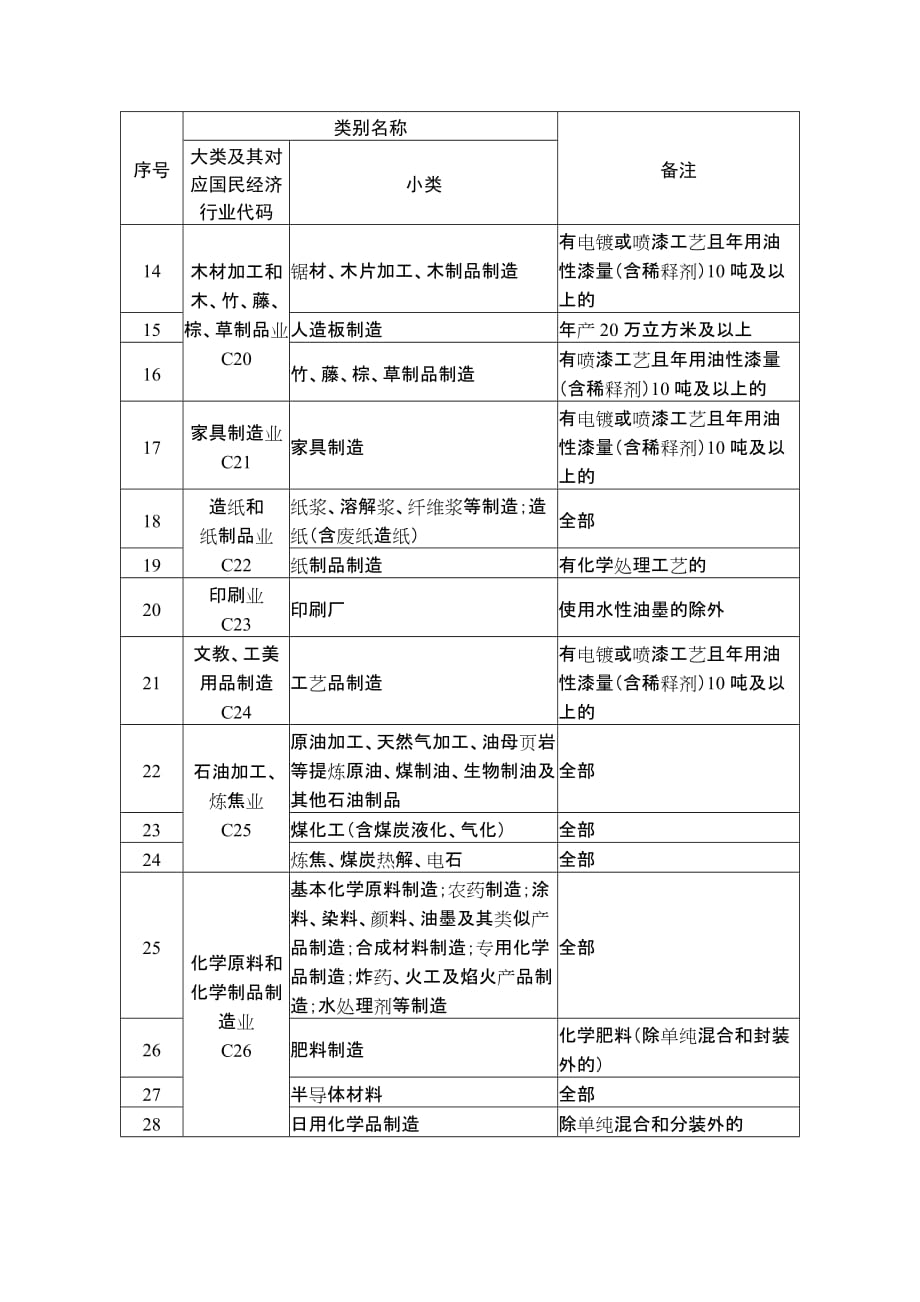 四川省突发环境应急预案备案行业名录（试行）_第4页