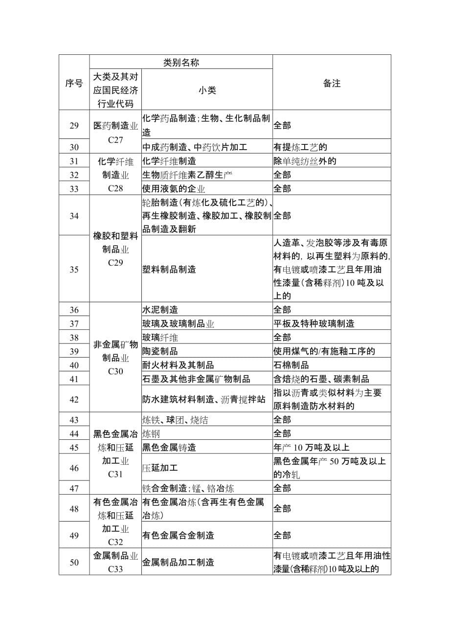 四川省突发环境应急预案备案行业名录（试行）_第5页