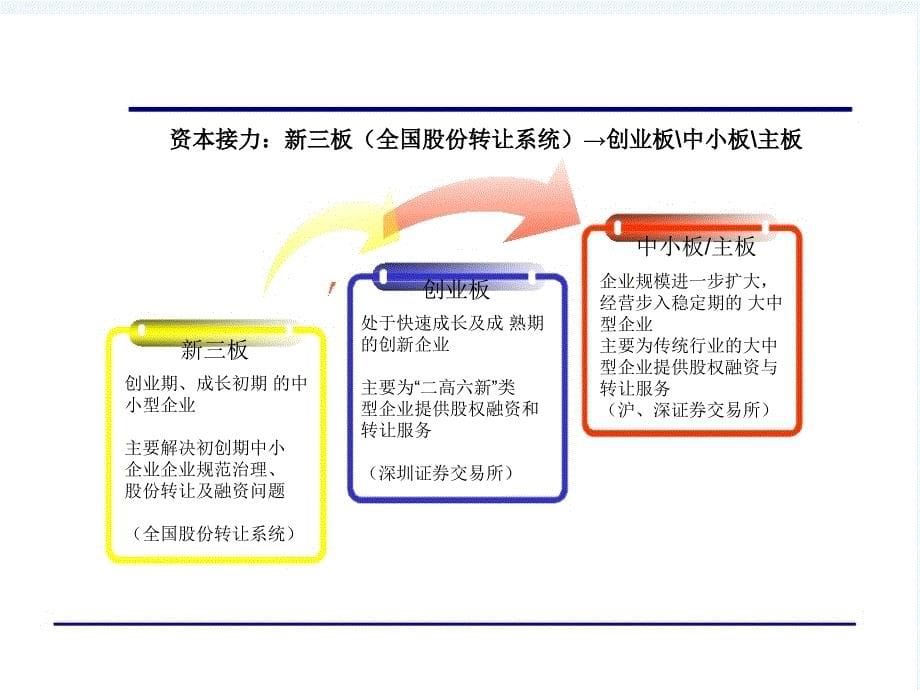 新三板介绍课件_第5页