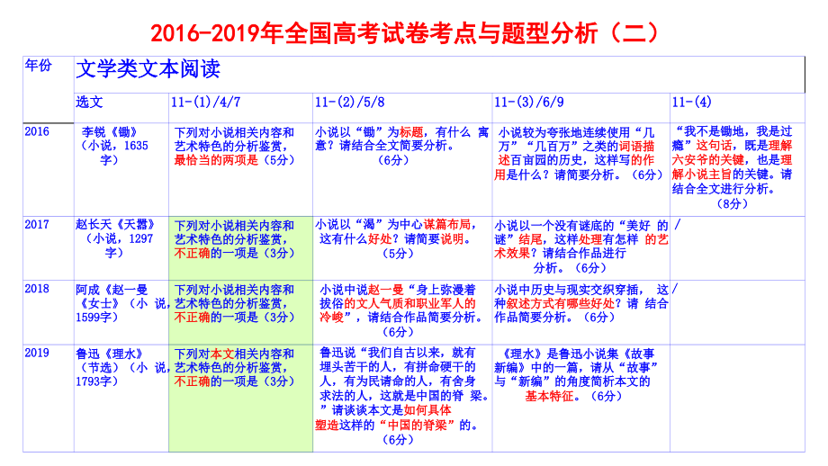 2016-2019年高考语文（全国卷）考点与题型分析暨2020届高三复习备考策略讲座_第2页