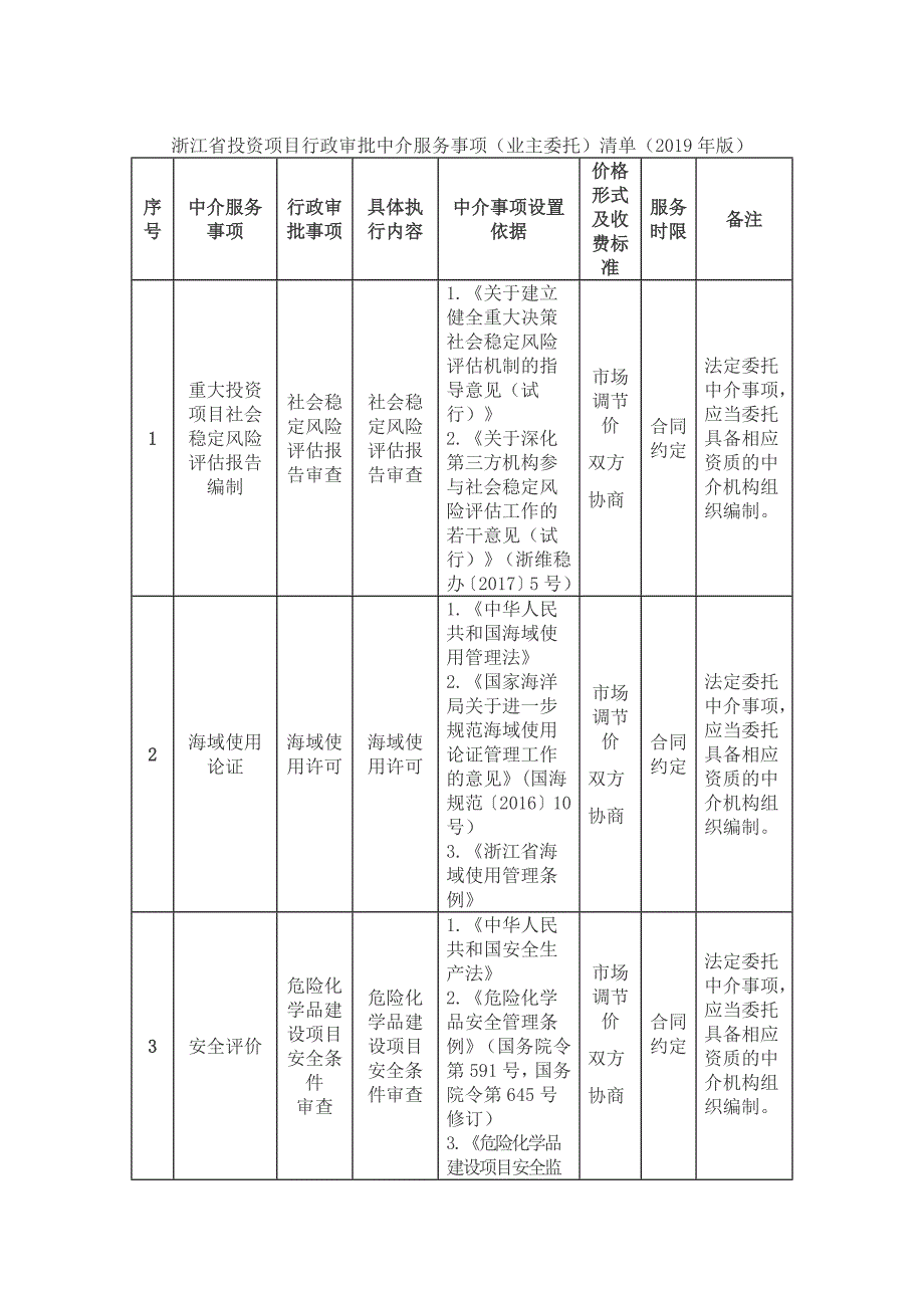 浙江省投资项目行政审批中介服务事项（业主委托）清单（2019年版）_第1页