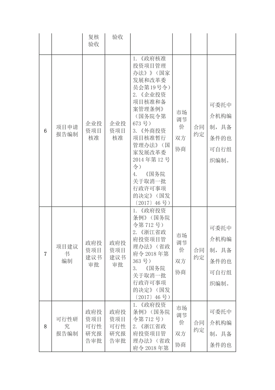 浙江省投资项目行政审批中介服务事项（业主委托）清单（2019年版）_第4页