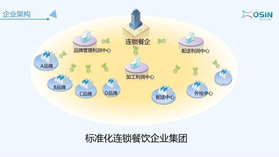 连锁餐饮解决方案_第5页