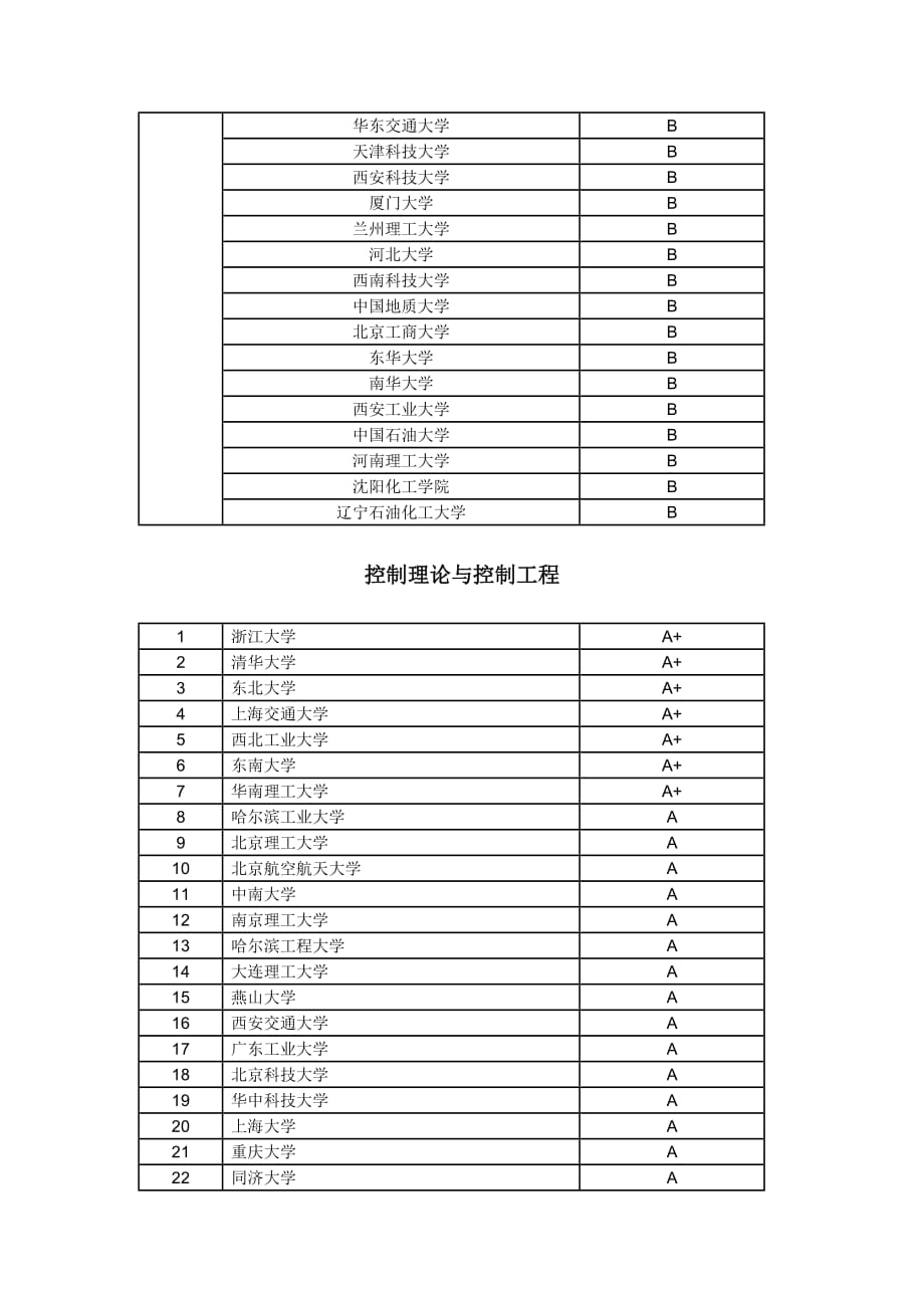 （OA自动化）全国自动化专业高等院校排行榜_第3页