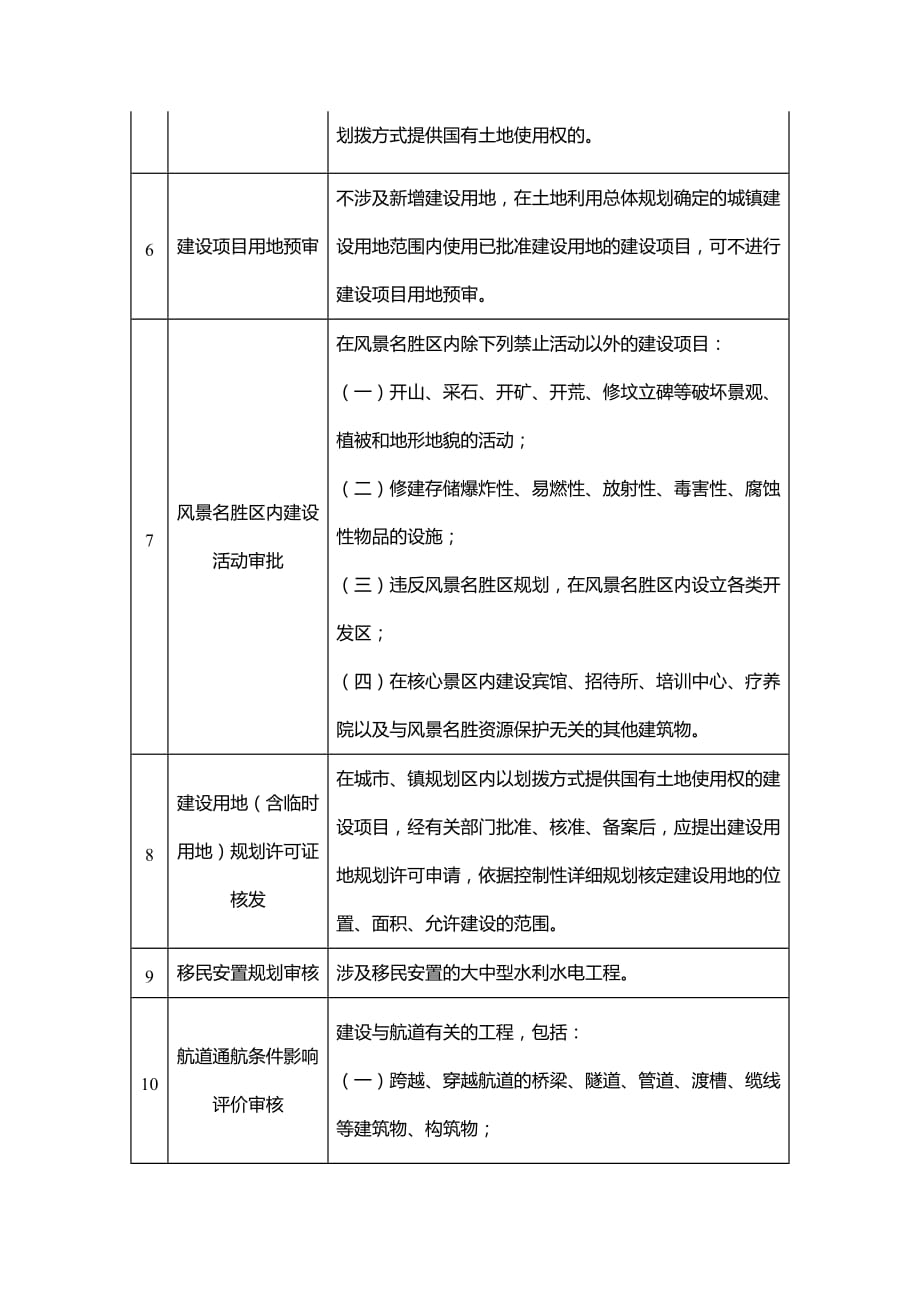 河南省投资项目审批管理事项统一名称清单（2019年版）_第2页