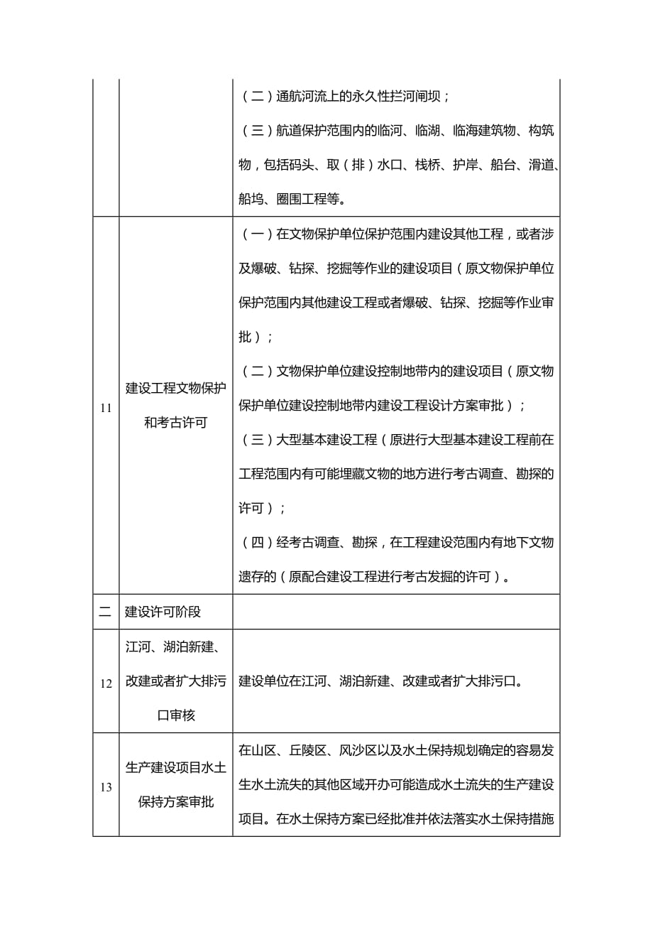 河南省投资项目审批管理事项统一名称清单（2019年版）_第3页