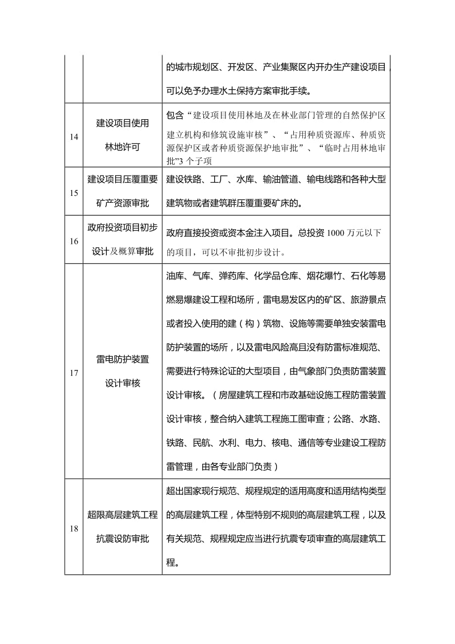 河南省投资项目审批管理事项统一名称清单（2019年版）_第4页