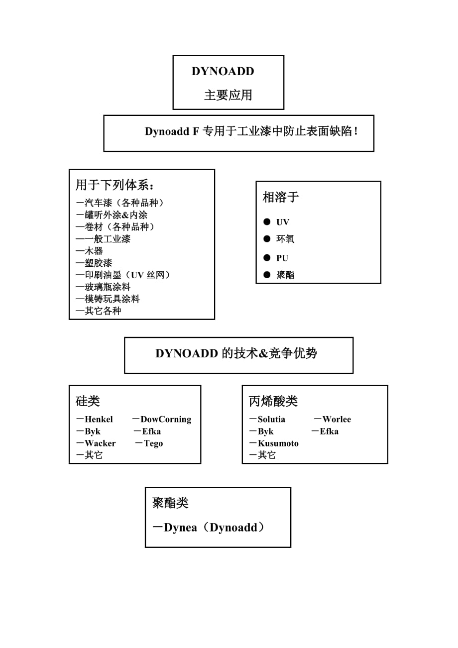 （OA自动化）Dynoadd与大部分成膜基料具有有限相溶性-DYNOA_第1页