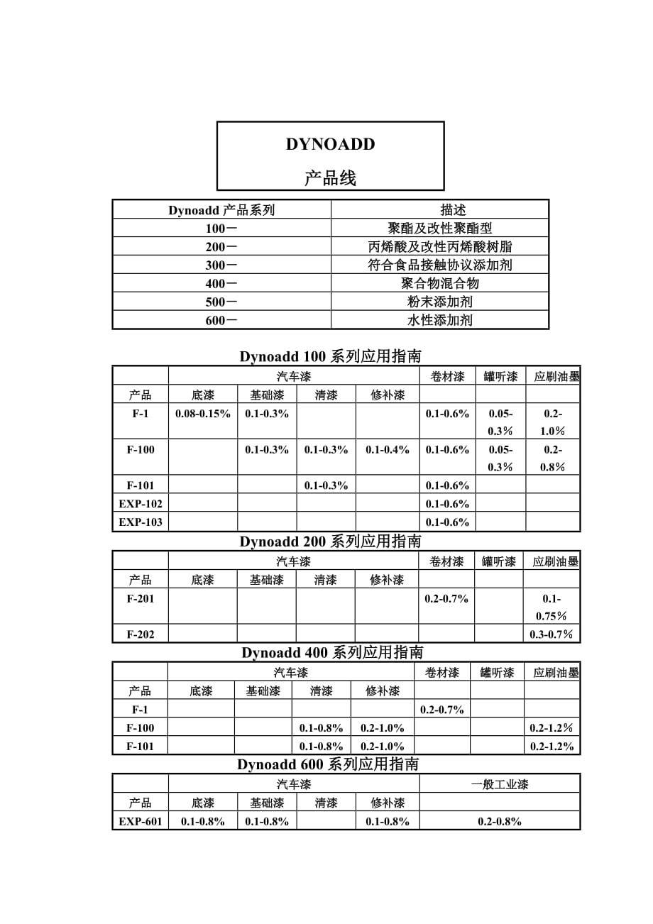 （OA自动化）Dynoadd与大部分成膜基料具有有限相溶性-DYNOA_第4页