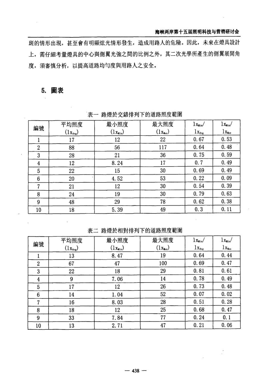 led路燈燈具光型分析舆道路照度模擬_第5页