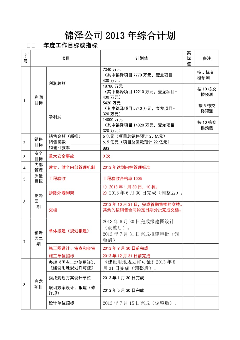 锦泽公司2013年综合计划（附件一）_第1页
