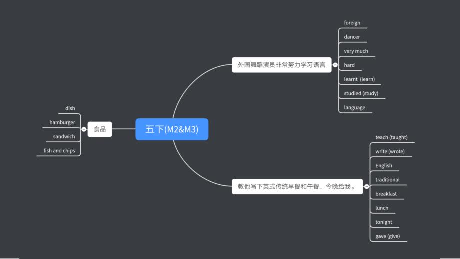 1外研社小学英语五年级下册复习思维导图_第3页