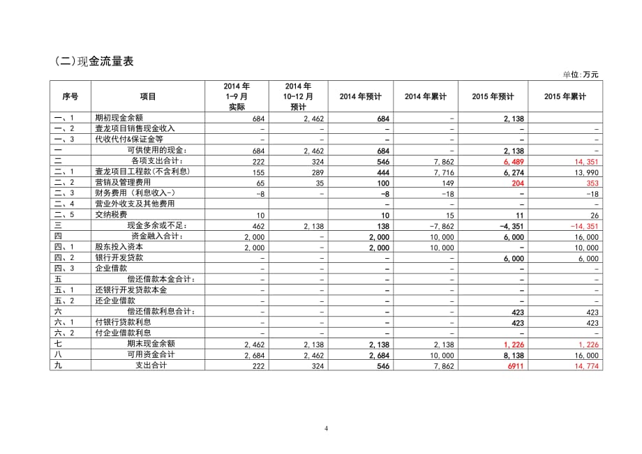 (定)广州壹龙房地产开发有限公司2015年度综合计划20141120_第4页