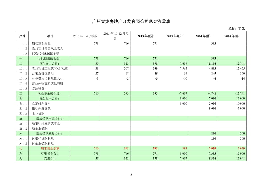 广州壹龙房地产开发有限公司2014年度综合计划_第3页