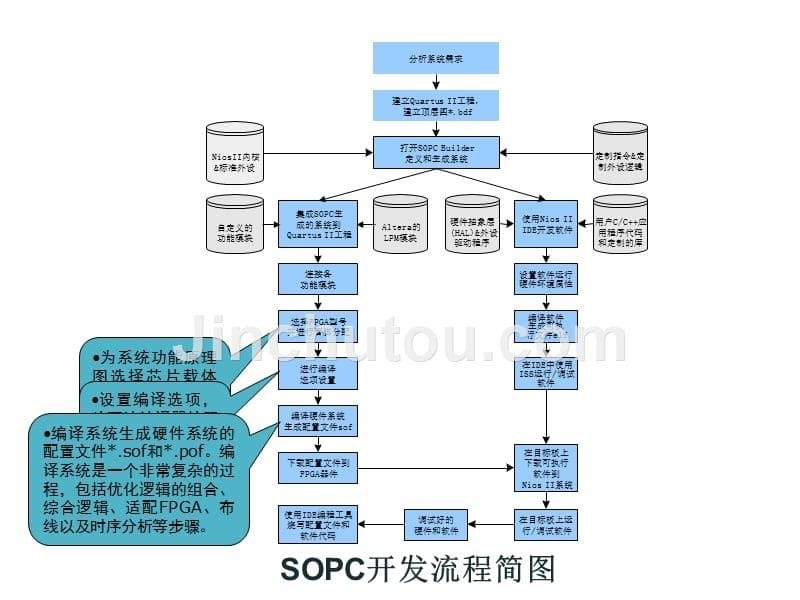 基于FPGA的SOPC设计第二章SOPC开发流程及Quartus II的使用_第5页