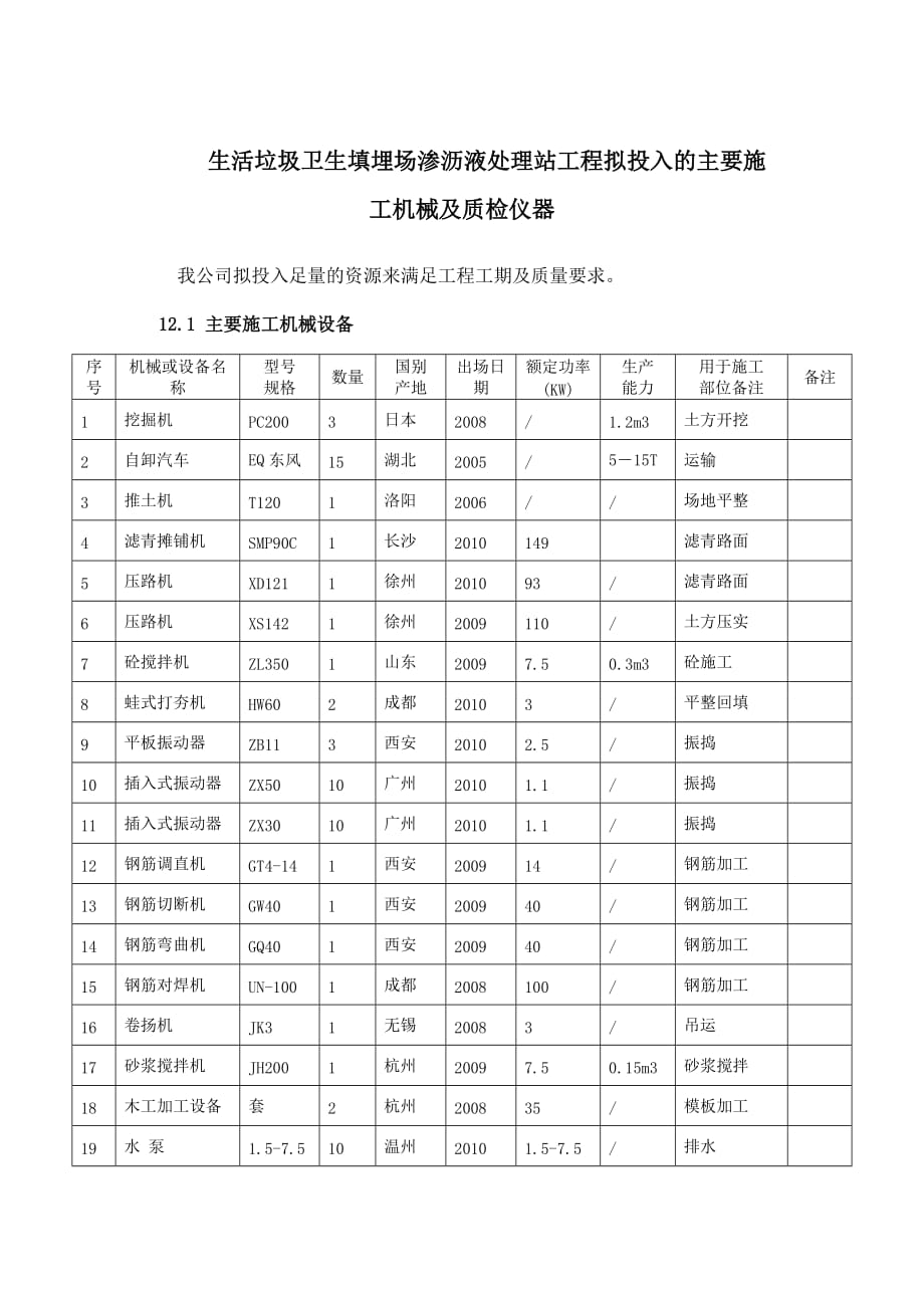 生活垃圾卫生填埋场渗沥液处理站工程拟投入的主要施工机械及质检仪器_第1页