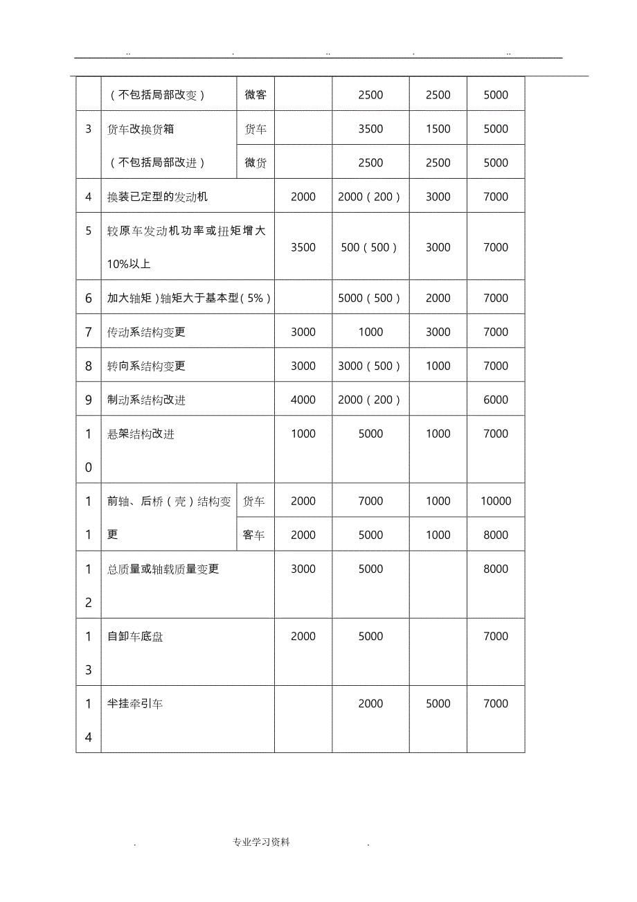 海南汽车试验场汽车产品定型可靠性试验规程完整_第5页