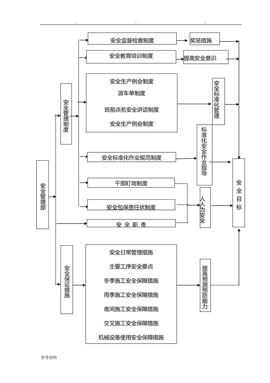 安全文明施工与保证措施方案_第5页