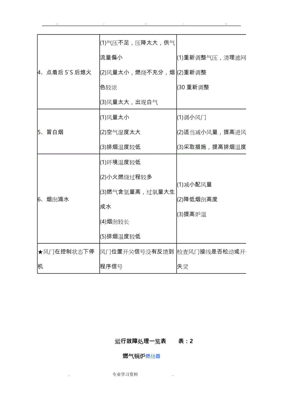 燃气锅炉故障教（学）案解决方法_第2页