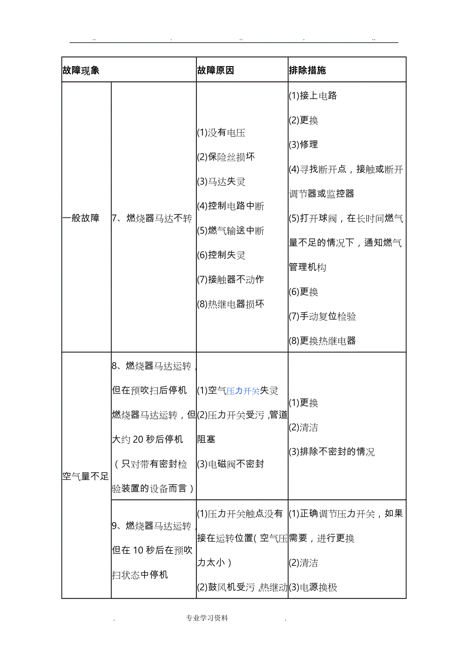 燃气锅炉故障教（学）案解决方法_第3页