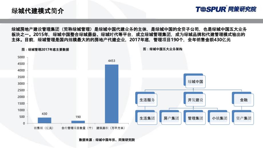 绿城代建运营模式研究-房企_第4页